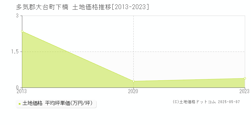 下楠(多気郡大台町)の土地価格推移グラフ(坪単価)[2013-2023年]