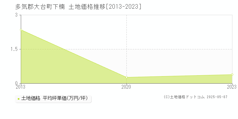 多気郡大台町下楠の土地価格推移グラフ 