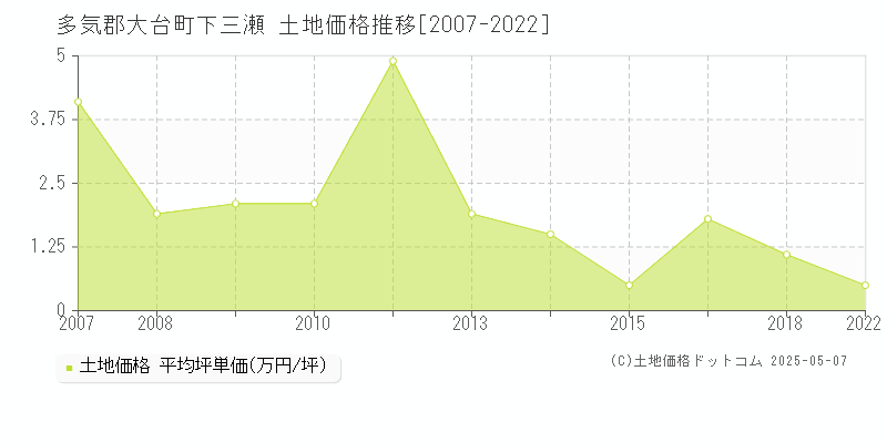 下三瀬(多気郡大台町)の土地価格推移グラフ(坪単価)[2007-2022年]
