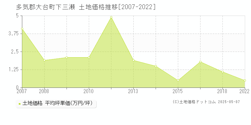 多気郡大台町下三瀬の土地価格推移グラフ 