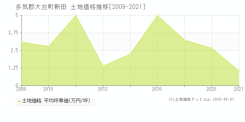新田(多気郡大台町)の土地価格推移グラフ(坪単価)[2009-2021年]