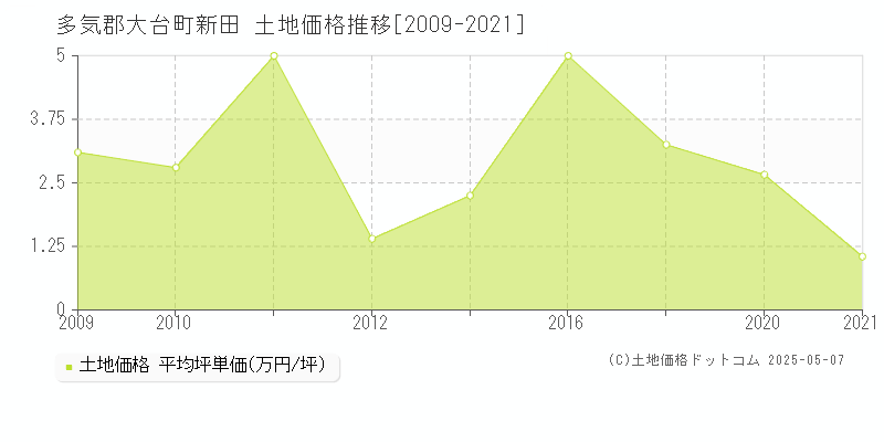 多気郡大台町新田の土地価格推移グラフ 