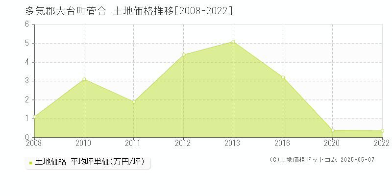 菅合(多気郡大台町)の土地価格推移グラフ(坪単価)[2008-2022年]