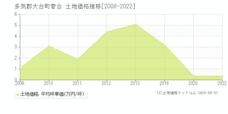 多気郡大台町菅合の土地価格推移グラフ 