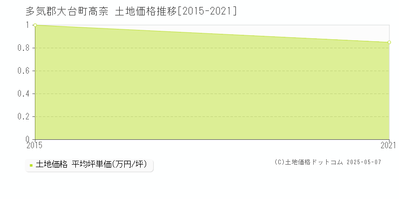 高奈(多気郡大台町)の土地価格推移グラフ(坪単価)[2015-2021年]