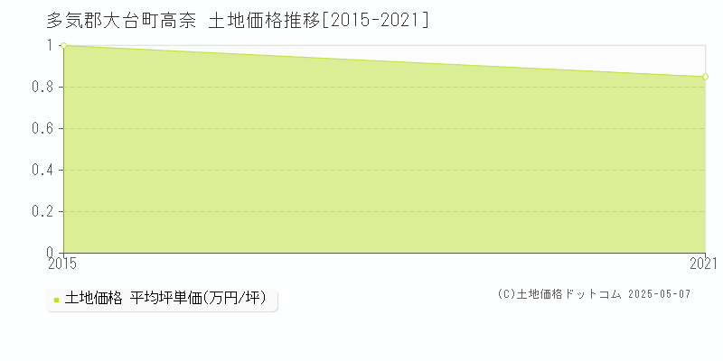 多気郡大台町高奈の土地価格推移グラフ 