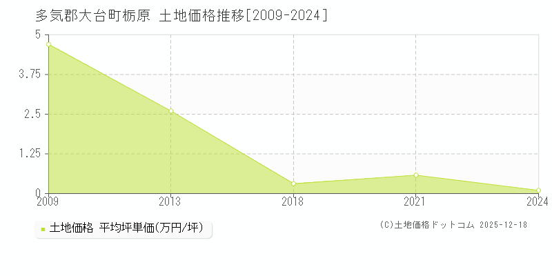 栃原(多気郡大台町)の土地価格推移グラフ(坪単価)[2009-2024年]