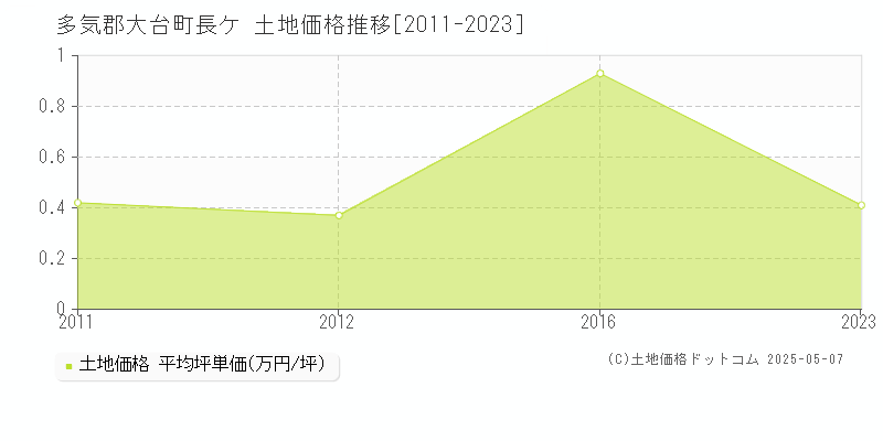 長ケ(多気郡大台町)の土地価格推移グラフ(坪単価)[2011-2023年]