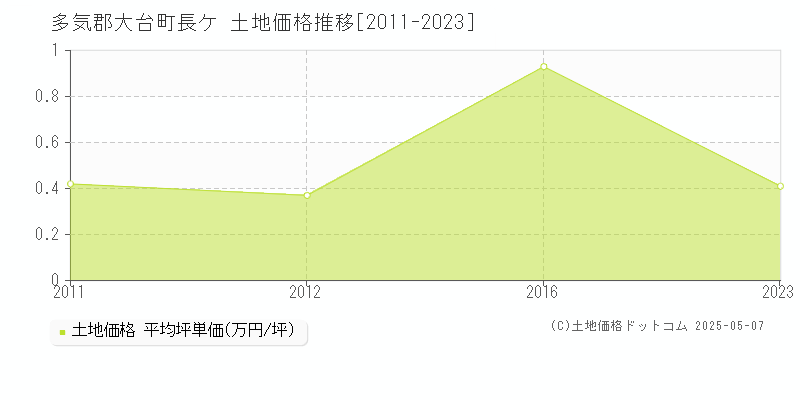 多気郡大台町長ケの土地価格推移グラフ 