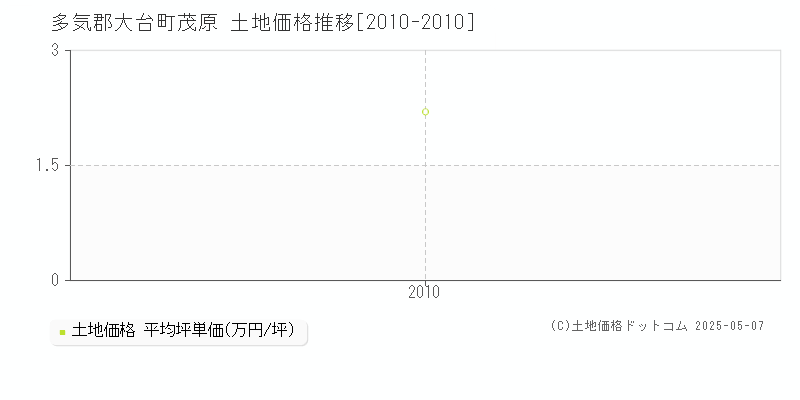 多気郡大台町茂原の土地価格推移グラフ 