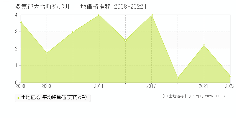 多気郡大台町弥起井の土地価格推移グラフ 