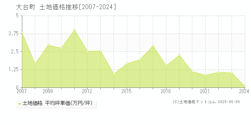 大台町(三重県)の土地価格推移グラフ(坪単価)[2007-2024年]
