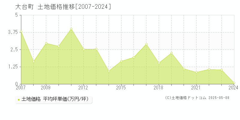 多気郡大台町の土地価格推移グラフ 