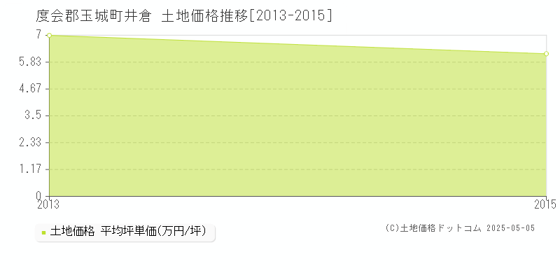 井倉(度会郡玉城町)の土地価格推移グラフ(坪単価)[2013-2015年]