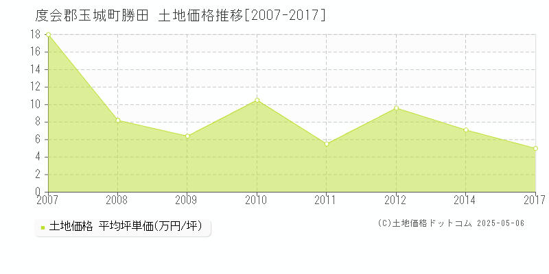 勝田(度会郡玉城町)の土地価格推移グラフ(坪単価)[2007-2017年]