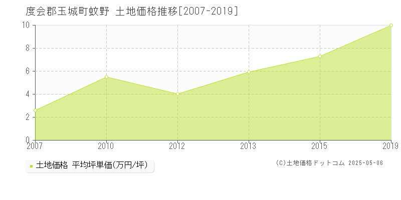 蚊野(度会郡玉城町)の土地価格推移グラフ(坪単価)[2007-2019年]