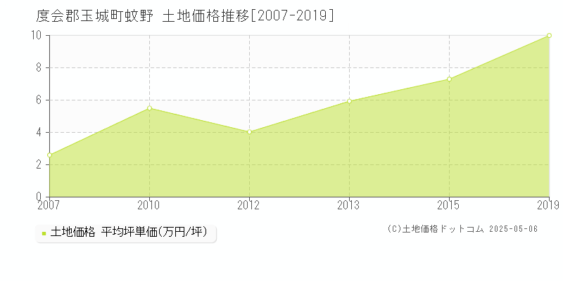 度会郡玉城町蚊野の土地価格推移グラフ 