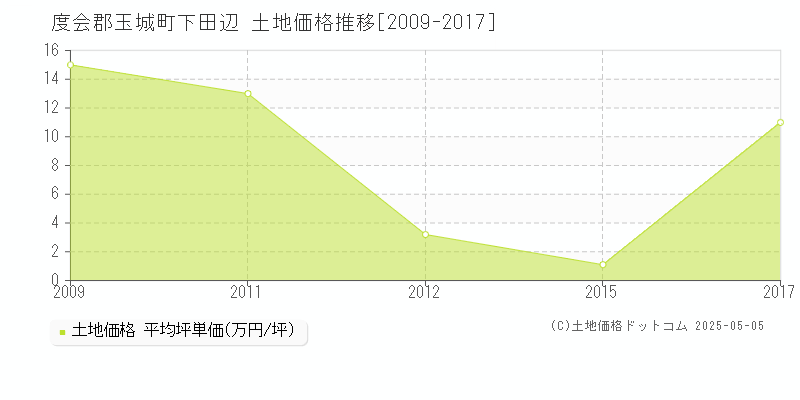 下田辺(度会郡玉城町)の土地価格推移グラフ(坪単価)[2009-2017年]