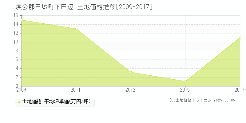 度会郡玉城町下田辺の土地価格推移グラフ 