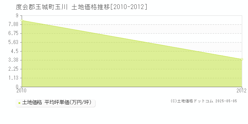 玉川(度会郡玉城町)の土地価格推移グラフ(坪単価)[2010-2012年]