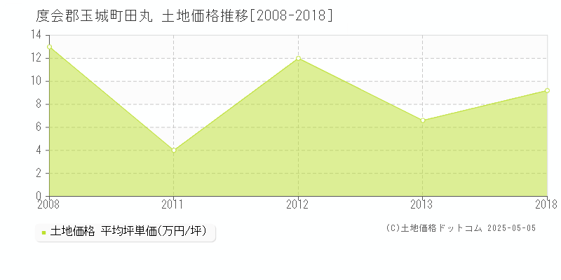 田丸(度会郡玉城町)の土地価格推移グラフ(坪単価)[2008-2018年]
