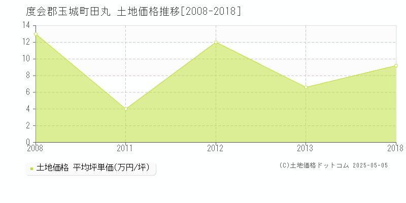 度会郡玉城町田丸の土地価格推移グラフ 