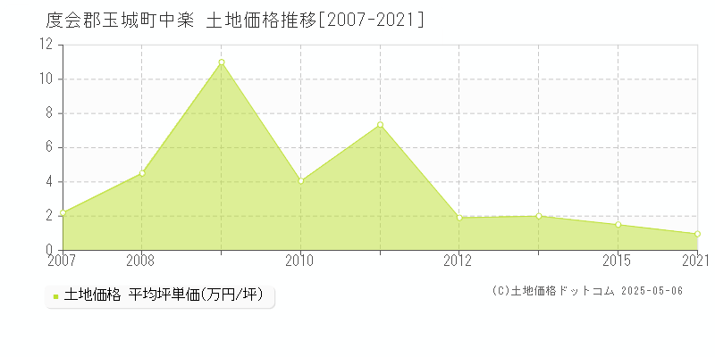 中楽(度会郡玉城町)の土地価格推移グラフ(坪単価)[2007-2021年]
