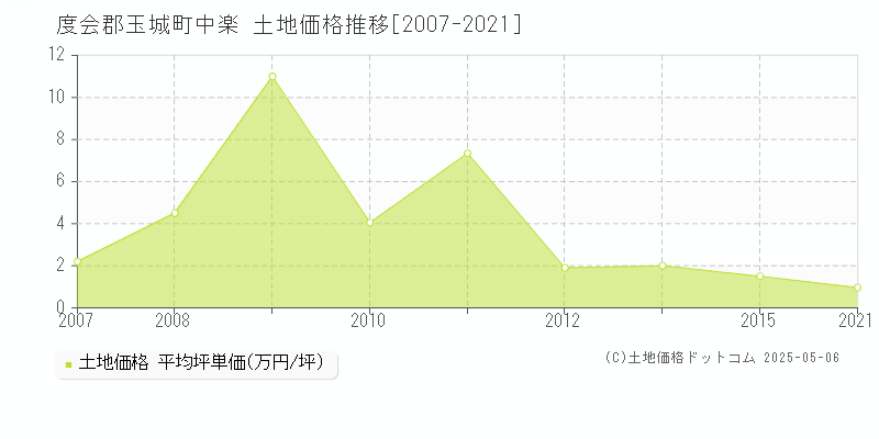 度会郡玉城町中楽の土地価格推移グラフ 