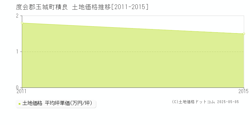 積良(度会郡玉城町)の土地価格推移グラフ(坪単価)[2011-2015年]