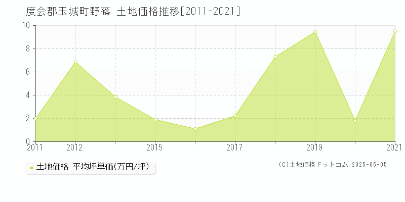 野篠(度会郡玉城町)の土地価格推移グラフ(坪単価)[2011-2021年]