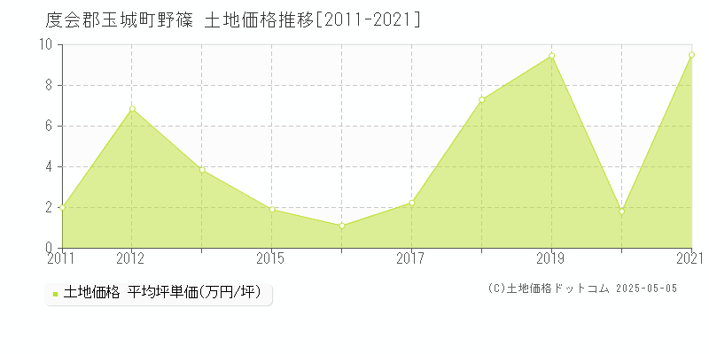 度会郡玉城町野篠の土地価格推移グラフ 