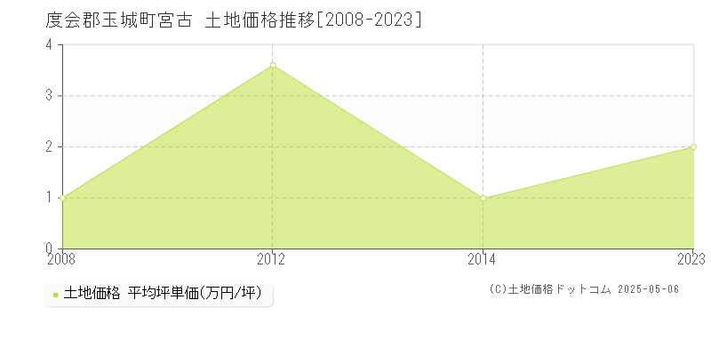 宮古(度会郡玉城町)の土地価格推移グラフ(坪単価)[2008-2023年]