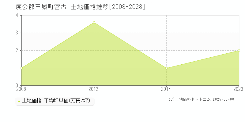 度会郡玉城町宮古の土地価格推移グラフ 