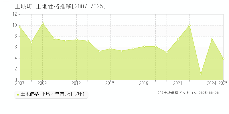 全域(玉城町)の土地価格推移グラフ(坪単価)[2007-2025年]