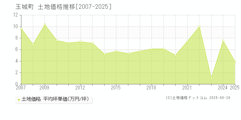 度会郡玉城町の土地価格推移グラフ 