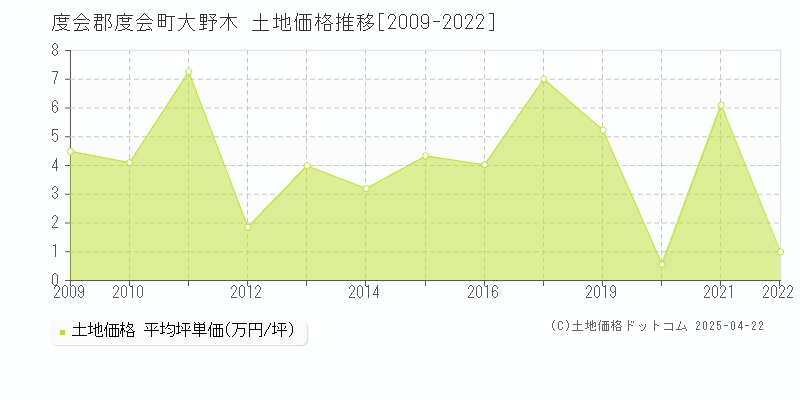 度会郡度会町大野木の土地価格推移グラフ 