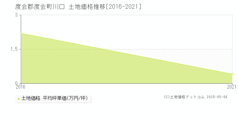 度会郡度会町川口の土地価格推移グラフ 