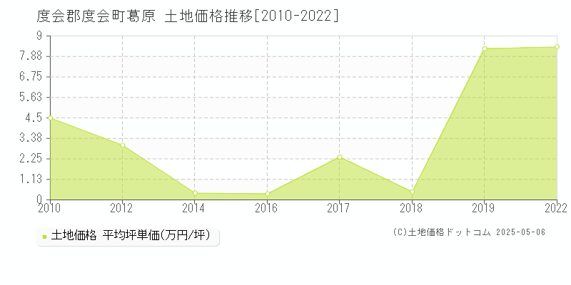 葛原(度会郡度会町)の土地価格推移グラフ(坪単価)[2010-2022年]