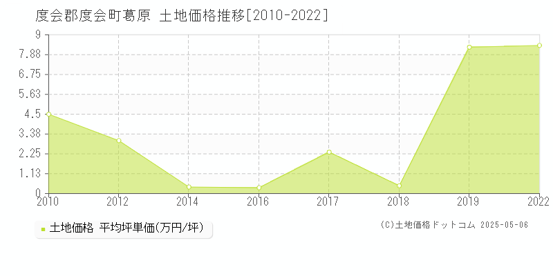 度会郡度会町葛原の土地価格推移グラフ 