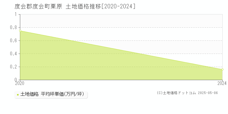 栗原(度会郡度会町)の土地価格推移グラフ(坪単価)[2020-2024年]