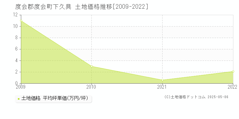 下久具(度会郡度会町)の土地価格推移グラフ(坪単価)[2009-2022年]