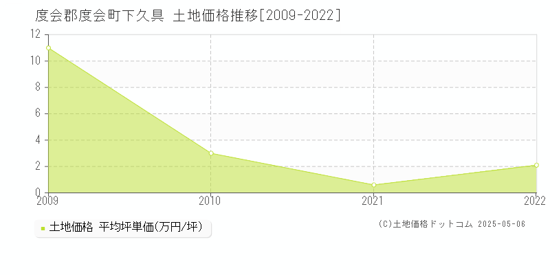 度会郡度会町下久具の土地価格推移グラフ 