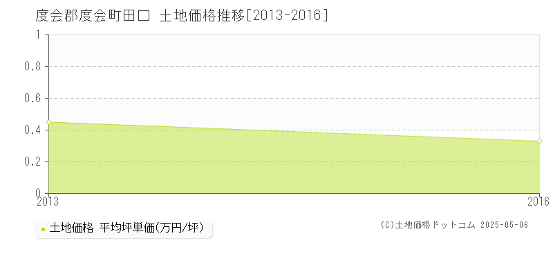 田口(度会郡度会町)の土地価格推移グラフ(坪単価)[2013-2016年]