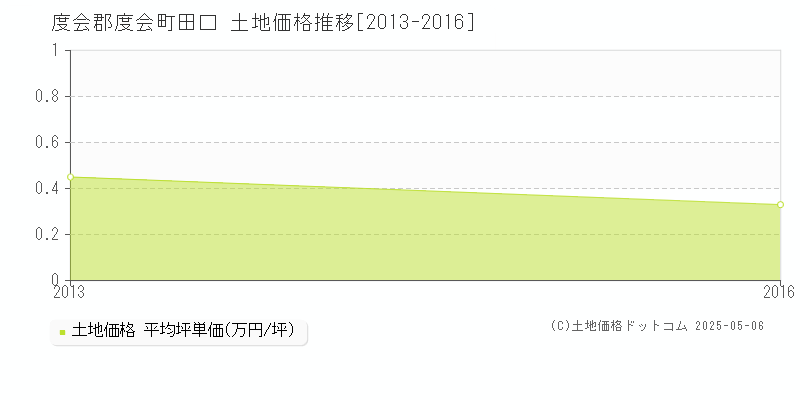 度会郡度会町田口の土地価格推移グラフ 