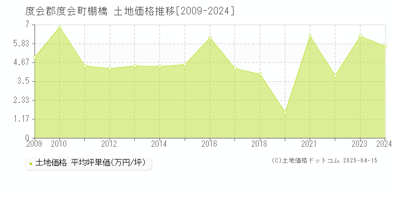 度会郡度会町棚橋の土地価格推移グラフ 