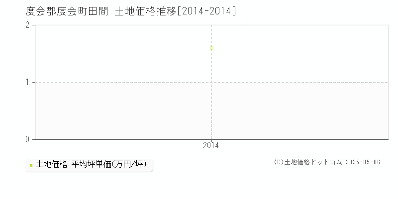 田間(度会郡度会町)の土地価格推移グラフ(坪単価)[2014-2014年]