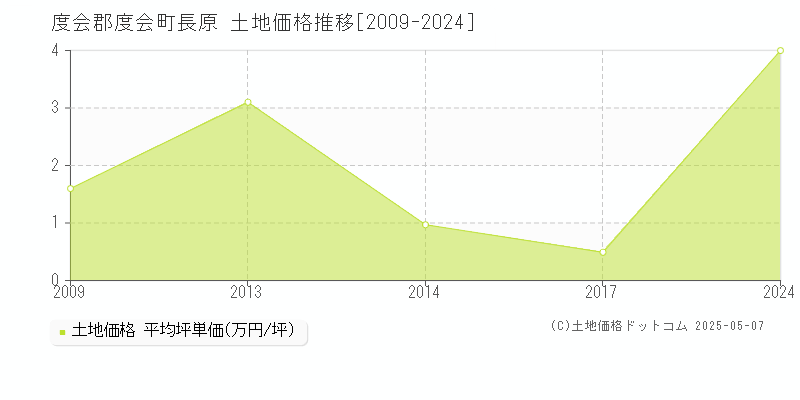 長原(度会郡度会町)の土地価格推移グラフ(坪単価)[2009-2024年]