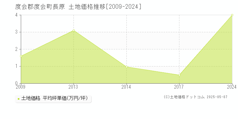 度会郡度会町長原の土地価格推移グラフ 