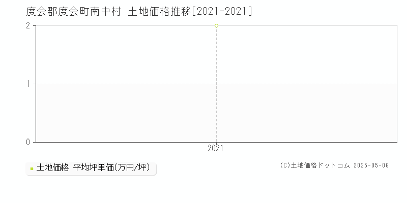 南中村(度会郡度会町)の土地価格推移グラフ(坪単価)[2021-2021年]