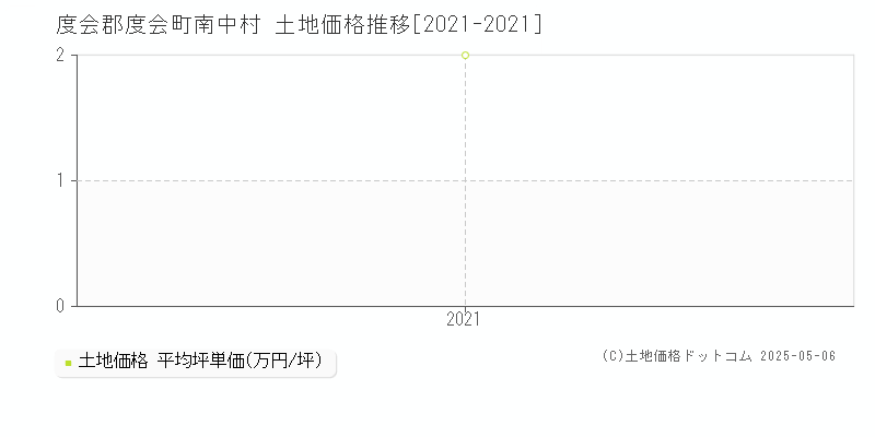 度会郡度会町南中村の土地価格推移グラフ 